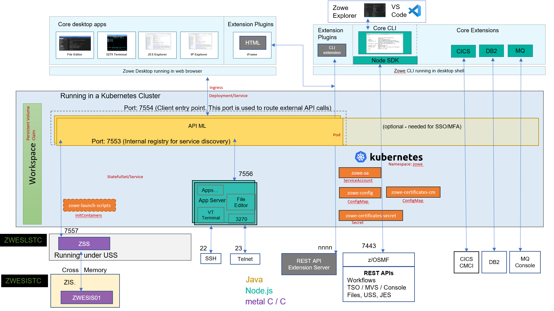 Zowe Architecture Diagram in Kubernetes